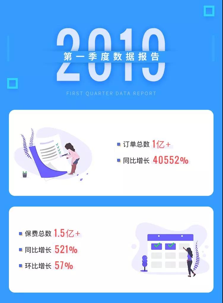 白鸽保险2019年第一季度完美收官,势头强劲成果喜人!