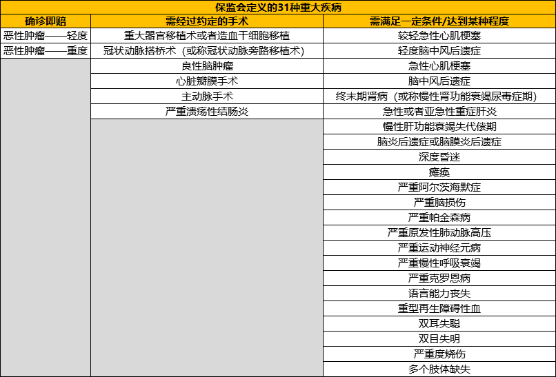 保监会定义的31种重大疾病