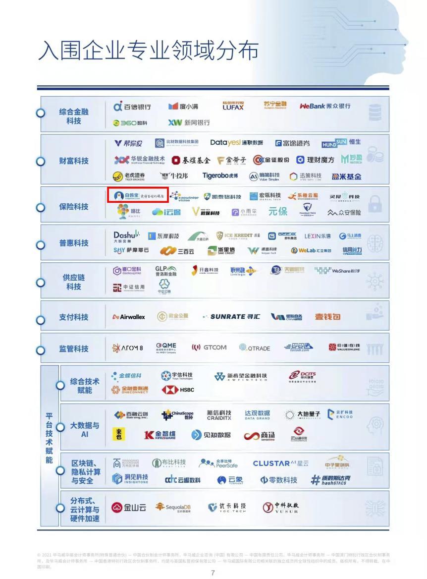 又传喜讯！白鸽在线荣获毕马威中国领先金融科技50企业